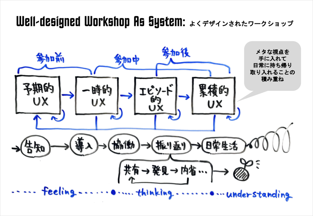 自分が普段設計しているワークショップの成り立ち