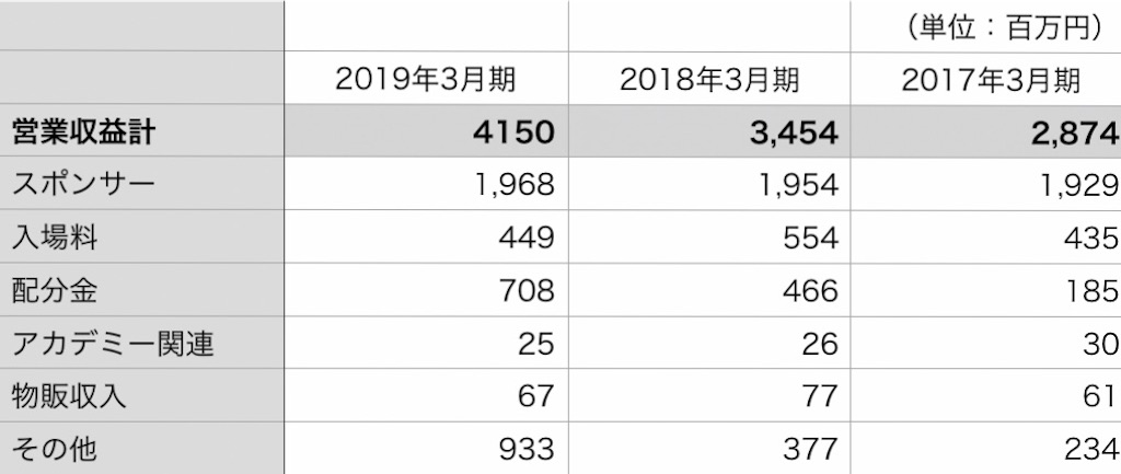 底辺銀行員が柏レイソルの財務諸表を読んでみるブログ 損益計算書 収益編 羊をめぐる冒険