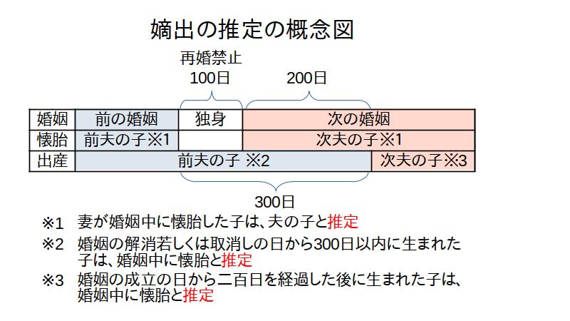 嫡出推定の見直し 民法772条 ひっきー政策研究会