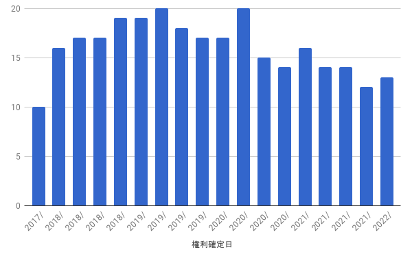 f:id:hiyashiamazake:20220223153219p:plain