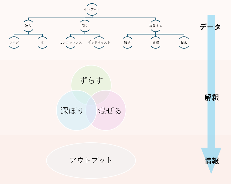 inputとoutputの図