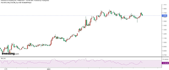f:id:hktrader:20210516185904p:plain