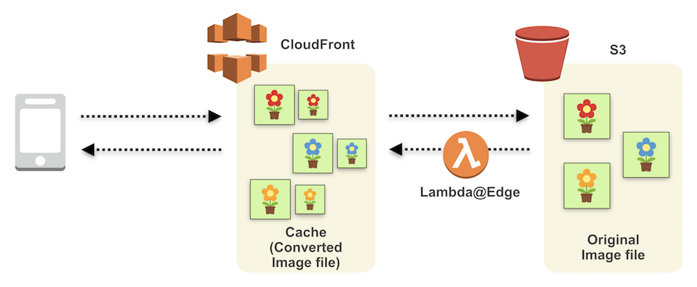 AWS Lambda@Edge で画像をリアルタイムにリサイズ＆WebP形式へ