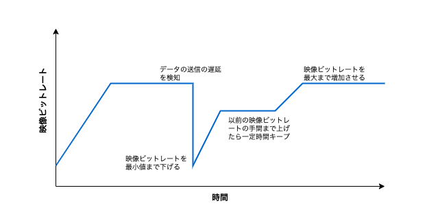 ミラティブでの配信画質改善の取り組み Mirrativ Tech Blog