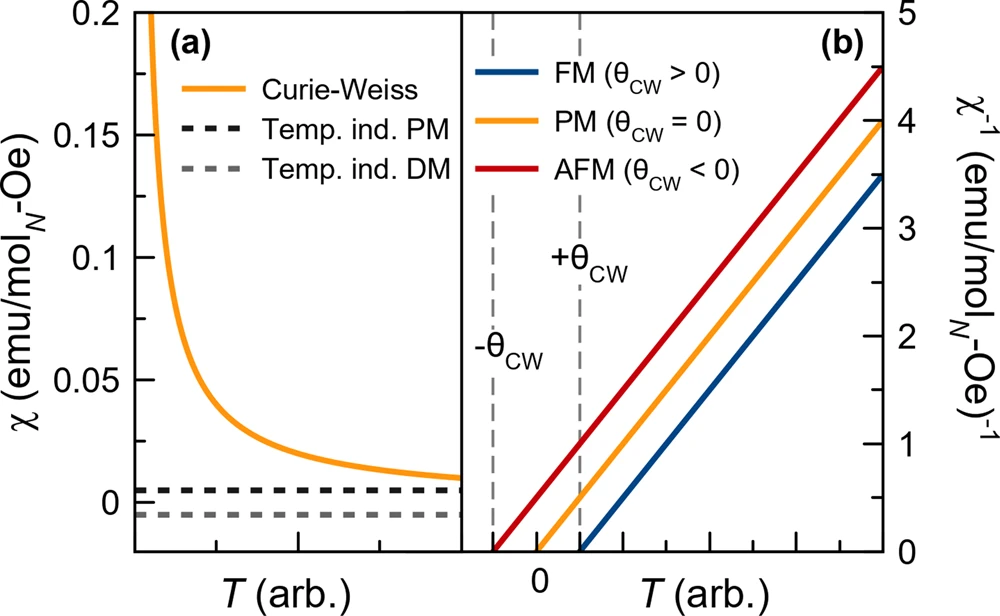 Appearance of Curie–Weiss behavior in direct and inverse susceptibility.