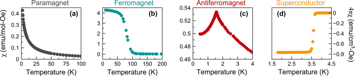 Examples of ordering transitions in magnetic susceptibility.