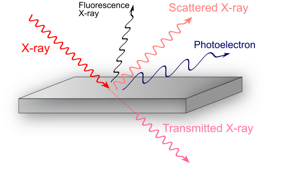 Interaction with x-ray