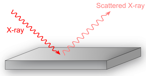 Scatter