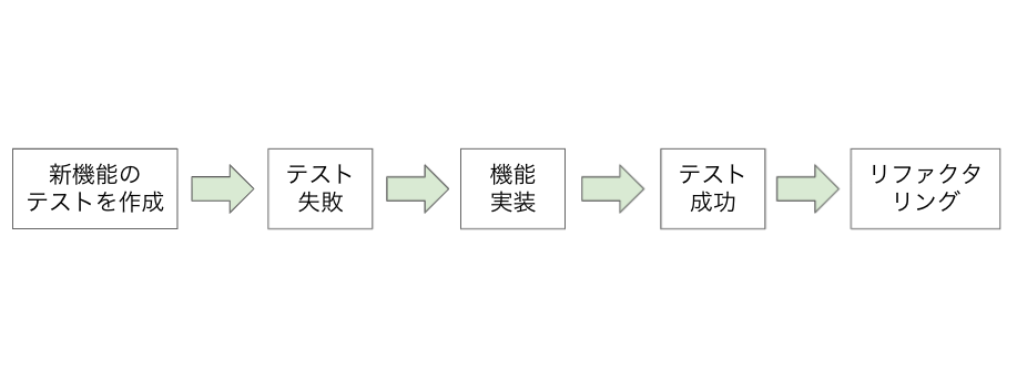 TDDのフロー