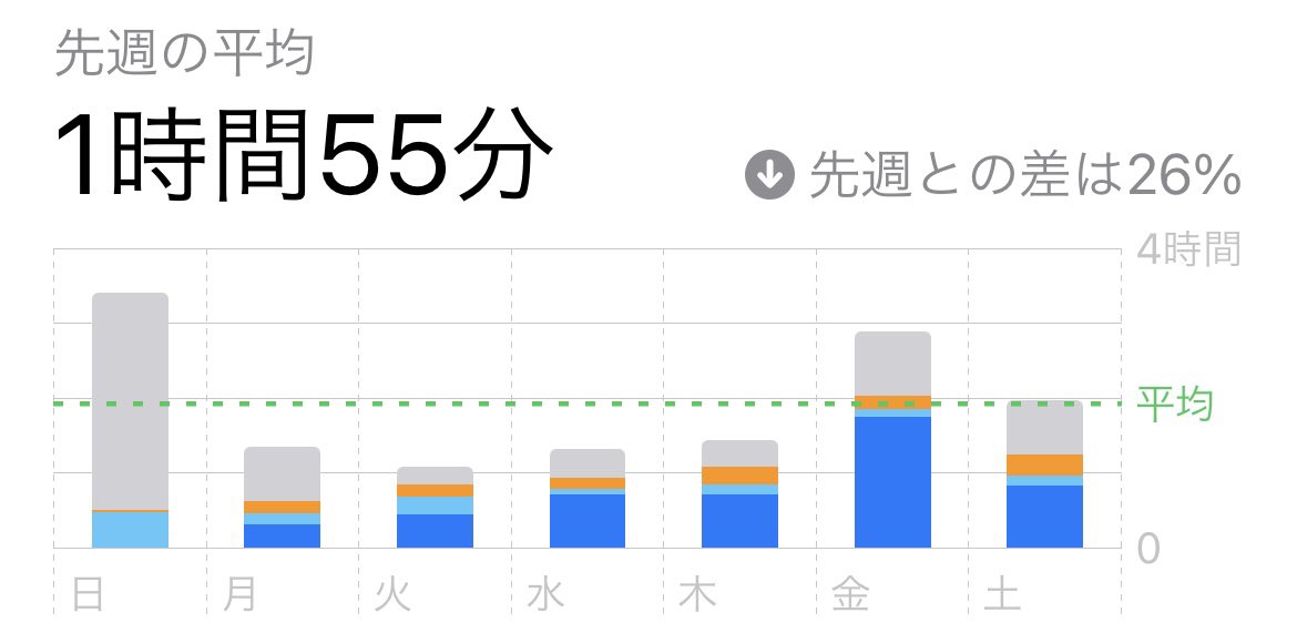 スマホの使用時間減らすためにやってること スマホ依存 読書家になりたい