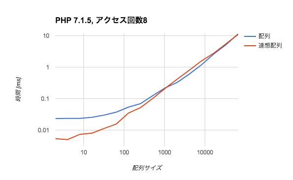Phpの連想配列は常にin Arrayより速いのか Hnwの日記