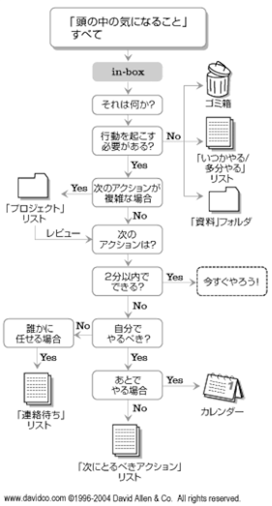 GTDとは?目的や手法について分かりやすく ...
