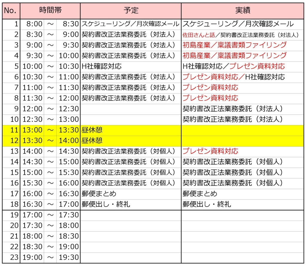 自作の似非タスクシュートを使って時間の見積力を鍛える - ForGetting Things Done