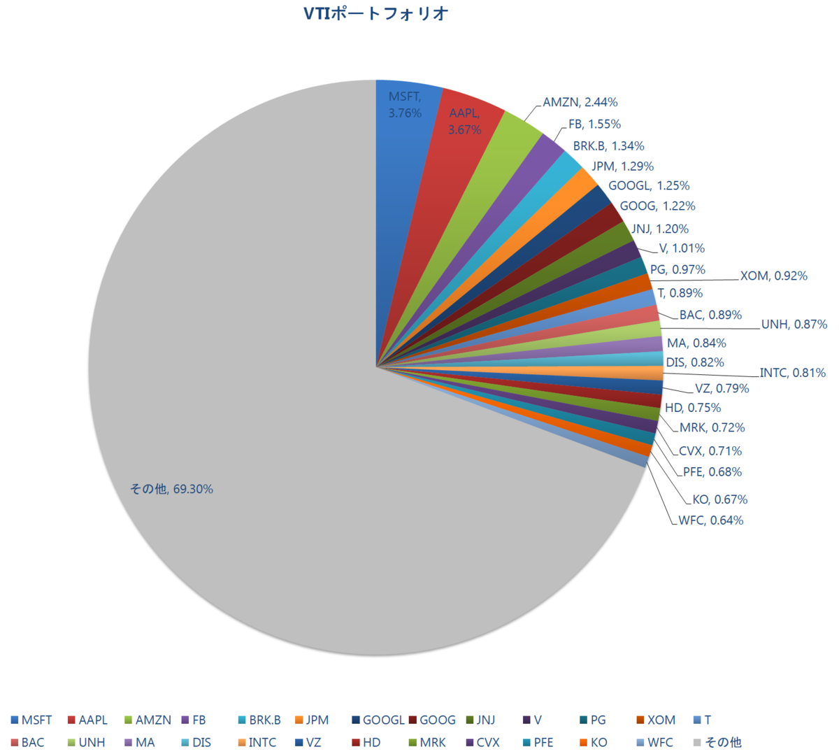 数ある米国株etfの中でvtiに投資をしている理由 ほどよく働いて セミリタイア生活を実践する