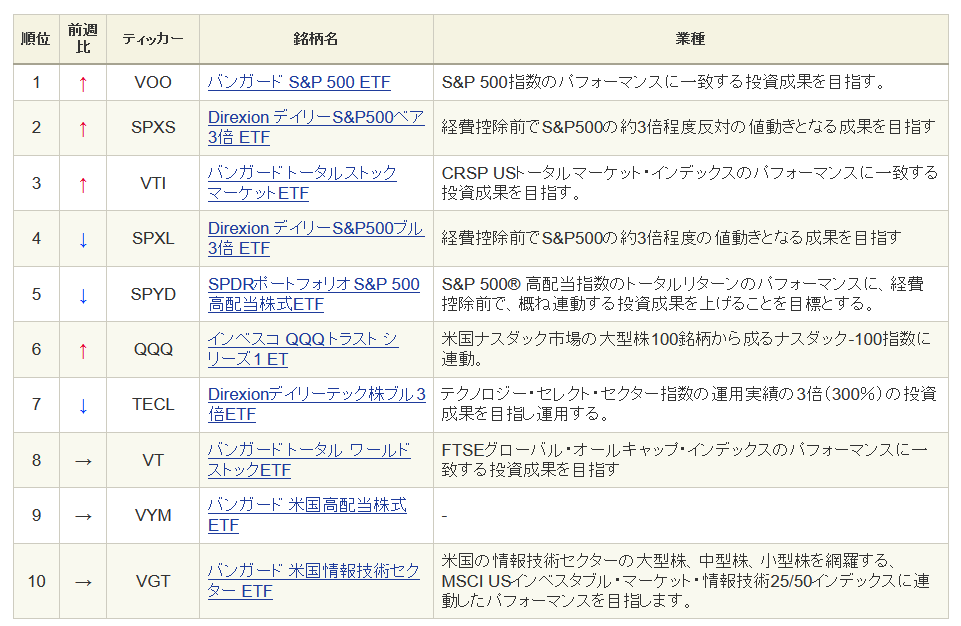 コロナショックで人気の投資先を確認してみる ほどよく働いて セミリタイア生活を実践する