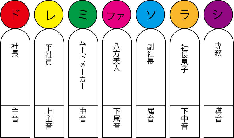 階名と音名の違いについて 音楽を学ぶ