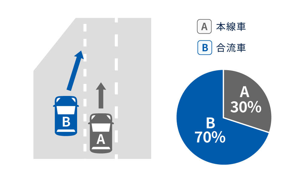 高速道路の合流地点での事故例