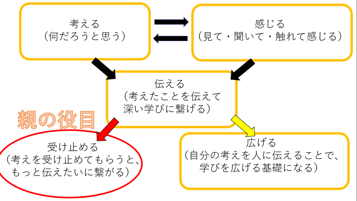 学びサイクル