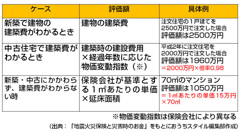 火災保険の 補償額 どうやって決めたらよいの 知って得する 火災保険 保険市場times