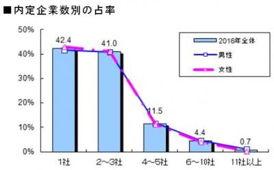 16年春の 新入社員 内定数は増加でエントリー企業数は減少 保険市場times