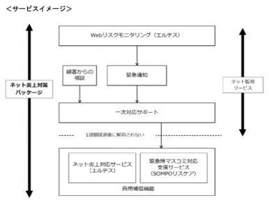Sompoリスケアなど3社 国内初 ネット炎上対策パッケージ の提供開始 保険市場times