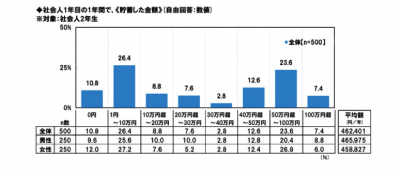 ソニー生命 社会人1年目と2年目の意識調査2015 を発表 保険市場times