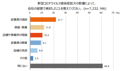 エヌエヌ生命 第3回新型コロナウイルスによる中小企業の資金需要に関する調査 結果を発表 保険市場times