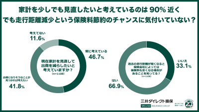 日々の運転量がコロナで減った 三井ダイレクト損保 保険市場times
