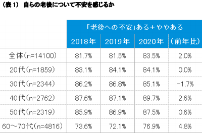 メットライフ生命 第3回 老後 に関する調査結果を発表 保険市場times
