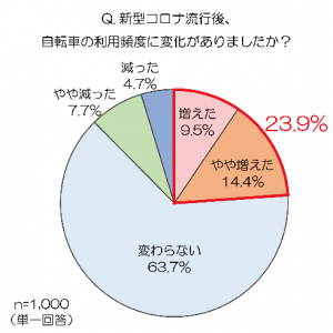 au損保、新型コロナ禍における自転車利用についての調査を実施 - 保険