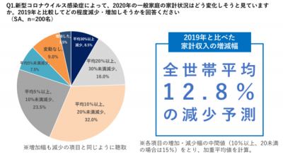ソニー損保 家計 火災保険の見直しに関するfp調査の結果を発表 保険市場times