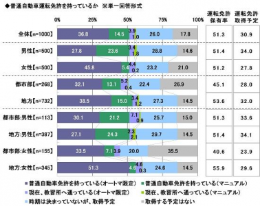 ソニー損保 21年 新成人のカーライフ意識調査 結果を発表 保険市場times