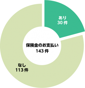 ウィズハート 妊婦さん専用医療保険 の保険金請求 支払い状況を公開 保険市場times