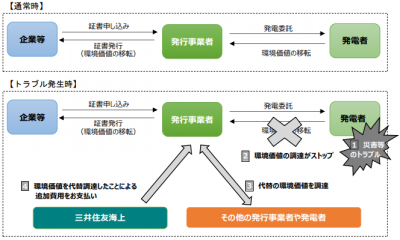三井住友海上 グリーン電力証書安定供給支援保険 発売 保険市場times