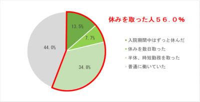 損保 試験 結果