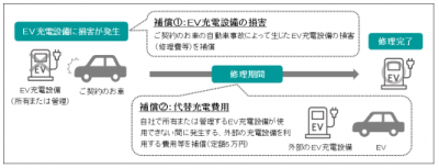 三井住友海上 自動車保険 Ev充電設備損害補償特約 を開発 保険市場times 三井住友海上 自動車保険 Ev充電設備損害補償特約 を開発 保険市場times