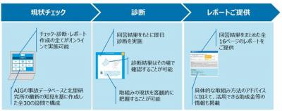 Aig損保と北里研究所 治療と仕事の両立支援簡易診断サービス 提供開始 保険市場times