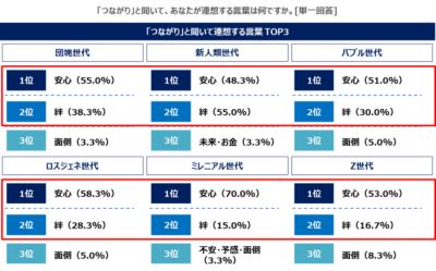 ソニー損保の 安心ってなんだ 研究所 つながりと安心に関する調査 結果を発表 保険市場times ソニー損保の 安心ってなんだ 研究所 つながりと安心に関する調査 結果を発表 保険市場times