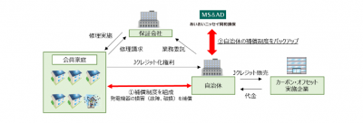 あいおいニッセイ同和損保 J クレジット事業者支援保険を販売開始 保険市場times