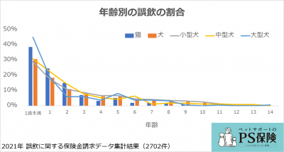 ペットメディカルサポート ペットの誤飲に関する診療費などを調査 保険市場times