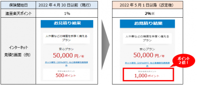 楽天損保 個人用自動車保険で楽天ポイントを2倍進呈 保険市場times 楽天損保 個人用自動車保険で楽天ポイントを2倍進呈 保険市場times