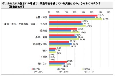 Sbiいきいき少短 地震 防災 に関するアンケート調査結果を発表 保険市場times