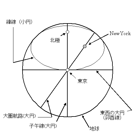 大圏行路模式図