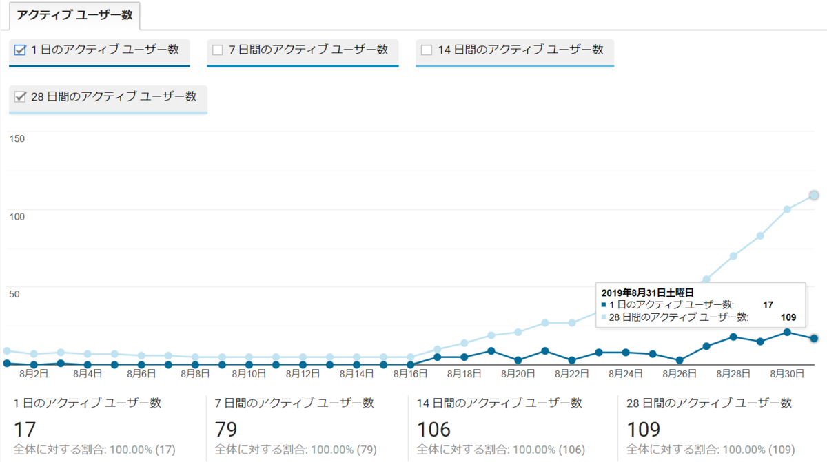 アナリティクスの解析2019.8