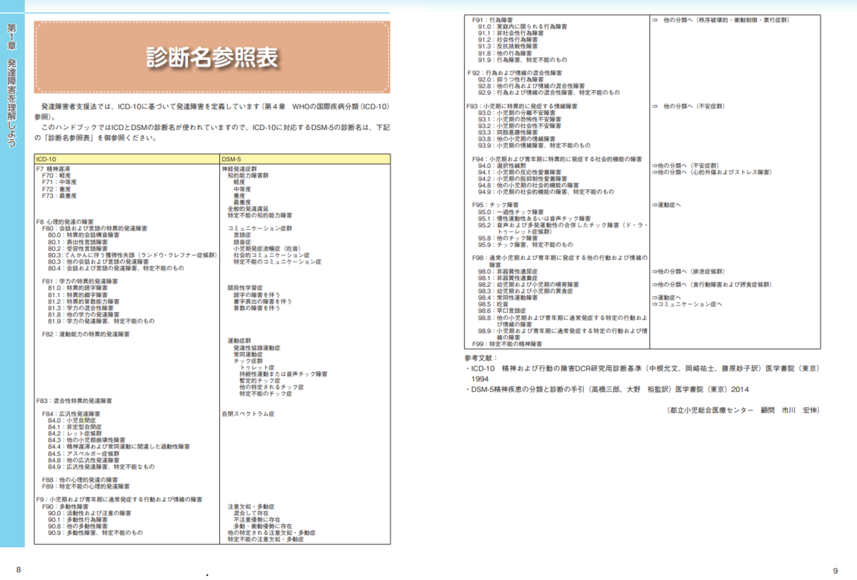 ICD-10に対応するDSM-5の診断名