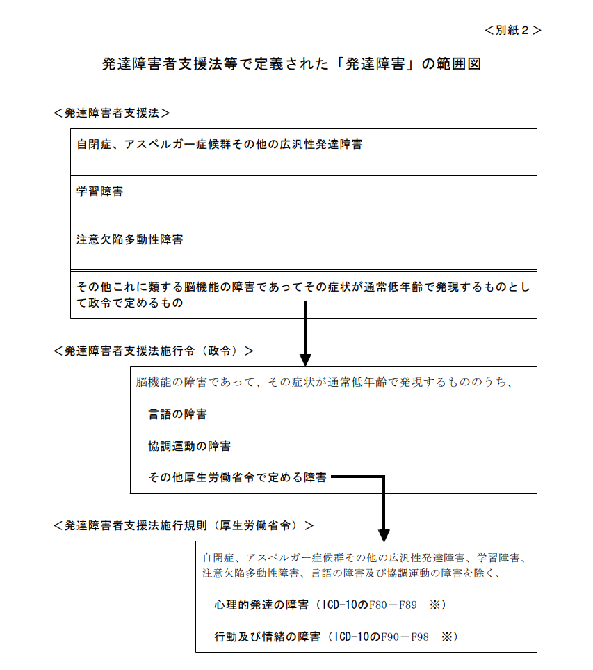 発達障害の範囲図