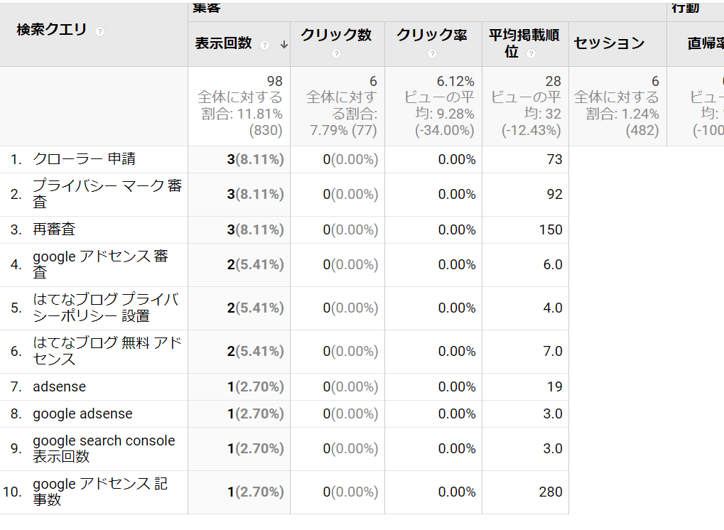GoogleAdSense審査に関する記事の検索順位