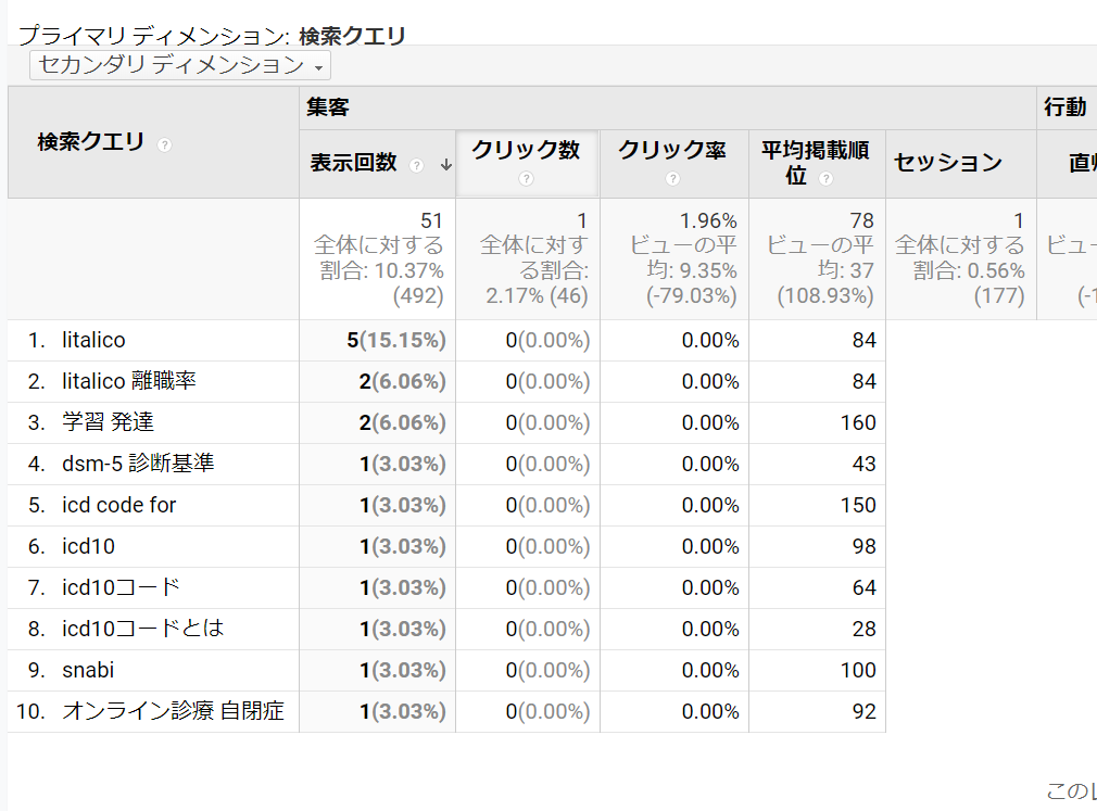 発達障害の名称の違い記事の検索順位