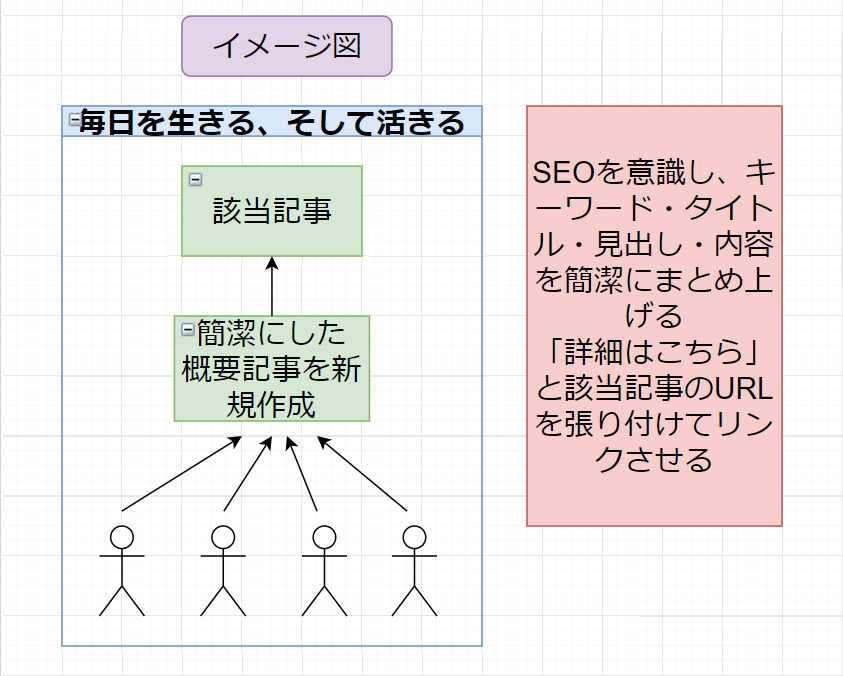 【SEO対策】概要記事作成イメージ図