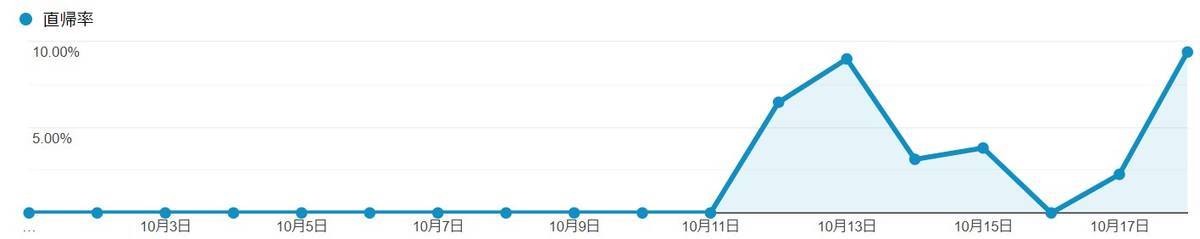 直帰率0%改善の推移